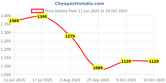 amazon.in pashmoda men Kaani Shawl (Size: 101x203 Cm) pashmoda Price History Graph from 11 Jun 2025 to 17 Oct 2025