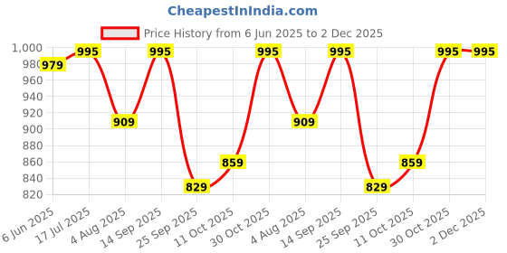 amazon.in pashmoda Men Kaani Stole, Authentic Kashmiri Luxury Pashmina Style Shawl, Stole, Small Size Gents Lohi, Size 28x80 Inches. pashmoda Price History Graph from 6 Jun 2025 to 2 Dec 2025