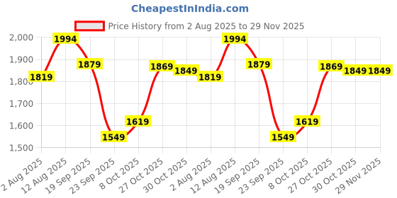 amazon.in pashmoda Men Kaani Stole, Authentic Kashmiri Luxury Pashmina Style Shawl, Stole, Small Size Gents Lohi, (Size71X203 CM) pashmoda Price History Graph from 2 Aug 2025 to 29 Nov 2025