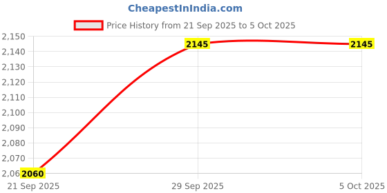 amazon.in pashmoda Men Parallel Grace Reversible Zari Moonlight Fine Wool Stole (Size-28x80in, 71x203cm) pashmoda Price History Graph from 21 Sep 2025 to 5 Oct 2025