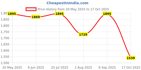 amazon.in pashmoda Men Rajwada Jamawar Shawl, Authentic Kashmiri Luxury Pashmina Style Shawl, Stole, Medium Size for Gents, Size 40x80 Inches. pashmoda Price History Graph from 20 May 2025 to 17 Oct 2025