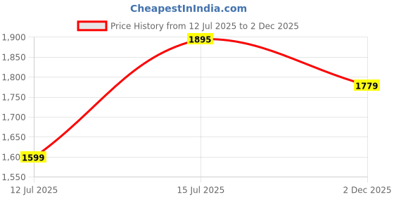 amazon.in pashmoda Men Rajwada Jamawar Shawl, Authentic Kashmiri Luxury Pashmina Style Shawl, Stole, Medium Size for Gents, Size 40x80 Inches. pashmoda Price History Graph from 12 Jul 2025 to 2 Dec 2025