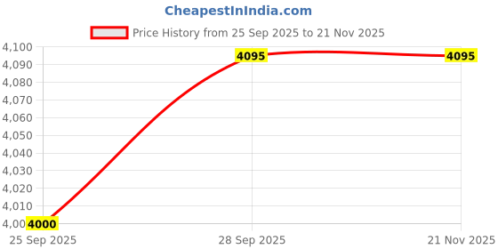 amazon.in pashmoda Men Rangdil 100% Pure Wool Fabric Kalamkari Embroidered Stole (Size-28x80in, 71x203cm) pashmoda Price History Graph from 25 Sep 2025 to 20 Nov 2025