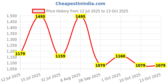 amazon.in pashmoda Men Shabnam Jamawar Shawl, Authentic Kashmiri Luxury Pashmina Style Shawl, Stole, Medium Size for Gents, Size 40x80 Inches. pashmoda Price History Graph from 12 Jul 2025 to 13 Oct 2025