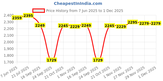 amazon.in pashmoda Men Shahi Mehfil Kaani Shawl, Authentic Kashmiri Luxury Pashmina Style Shawl, Stole, Full Gents Lohi, Size 40x80 Inches. pashmoda Price History Graph from 7 Jun 2025 to 29 Nov 2025