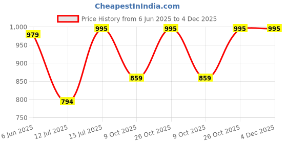 amazon.in pashmoda Men Shalimar Kaani Stole, Authentic Kashmiri Luxury Pashmina Style Shawl, Stole, Small Size Gents Lohi, Size 28x80 Inches. pashmoda Price History Graph from 6 Jun 2025 to 4 Dec 2025