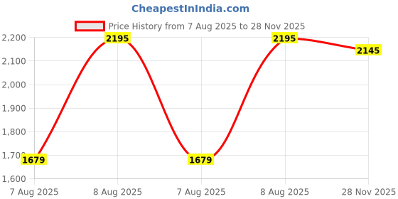 amazon.in pashmoda Women Fine Pashmina Wool Blend Stole, Cashmere Fabric, Shawl, Scarf (Size : 71X203 CM) pashmoda Price History Graph from 7 Aug 2025 to 28 Nov 2025