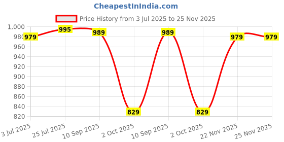 amazon.in pashmoda Women Fine Soft Bamboo Fibre Stole, Multicoloured Ethnic Design, Evening Wrap, Luxury Pashmina Scarf, Wrap, Sustainable and Natural Fabric (Size : 71X203 CM) pashmoda Price History Graph from 3 Jul 2025 to 25 Nov 2025