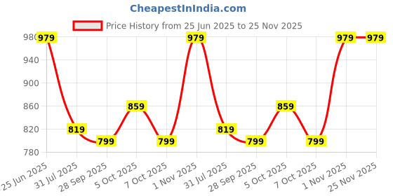 amazon.in pashmoda Women Fine Soft Bamboo Fibre Stole, Multicoloured Ethnic Design, Evening Wrap, Luxury Pashmina Scarf, Wrap, Sustainable and Natural Fabric (Size : 71X203 CM) pashmoda Price History Graph from 25 Jun 2025 to 25 Nov 2025