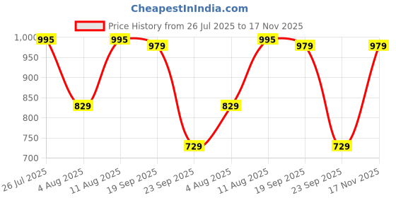 amazon.in pashmoda Women Fine Soft Bamboo Fibre Stole, Multicoloured Ethnic Design, Evening Wrap, Luxury Pashmina Scarf, Wrap, Sustainable and Natural Fabric (Size : 71X203 CM) pashmoda Price History Graph from 26 Jul 2025 to 17 Nov 2025