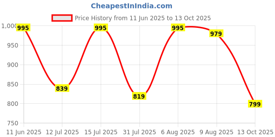 amazon.in pashmoda Women Gul-e-Mohabbat Kaani Wool Blend Stole (Size : 71X203 CM) pashmoda Price History Graph from 11 Jun 2025 to 13 Oct 2025