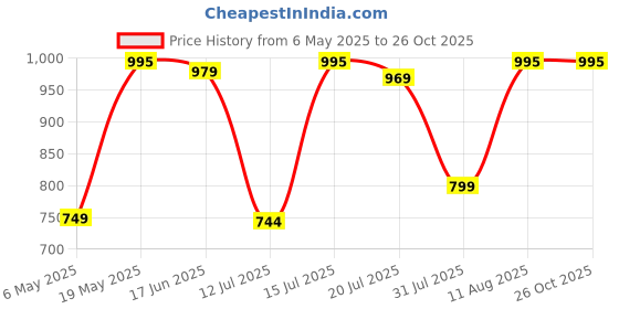 amazon.in pashmoda Women Gulnari Kaani Wool Blend Stole (Size : 71X203 CM) pashmoda Price History Graph from 6 May 2025 to 26 Oct 2025