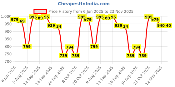amazon.in pashmoda Women Gulnari Kaani Wool Blend Stole (Size : 71X203 CM) pashmoda Price History Graph from 6 Jun 2025 to 23 Nov 2025