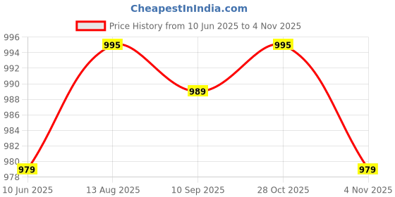 amazon.in pashmoda Women Gulnari Kaani Wool Blend Stole (Size : 71X203 CM) pashmoda Price History Graph from 10 Jun 2025 to 4 Nov 2025