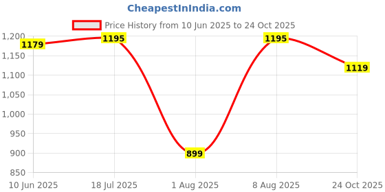 amazon.in pashmoda Women Kashmiri Aari Embroidery Stole (Size: 71 x 203 CM) pashmoda Price History Graph from 10 Jun 2025 to 24 Oct 2025