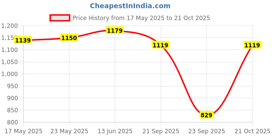 amazon.in pashmoda Women Kashmiri Aari Embroidery Stole (Size: 71X203 CM) pashmoda Price History Graph from 17 May 2025 to 21 Oct 2025