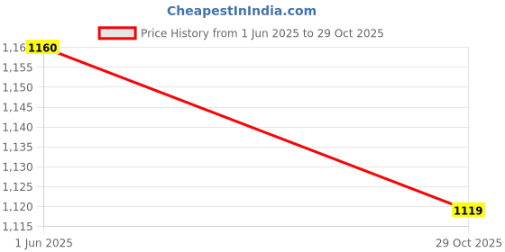 amazon.in pashmoda Women Kashmiri Aari Embroidery Stole (Size: 71X203 CM) pashmoda Price History Graph from 1 Jun 2025 to 29 Oct 2025