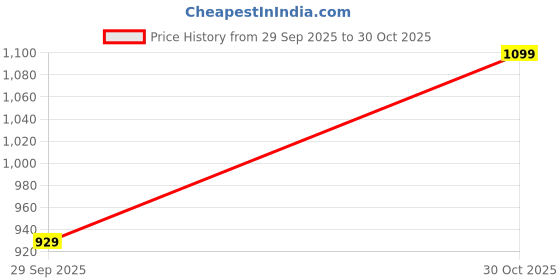 amazon.in pashmoda Women Kashmiri Aari Embroidery Stole (Size: 71X203 CM) pashmoda Price History Graph from 29 Sep 2025 to 30 Oct 2025