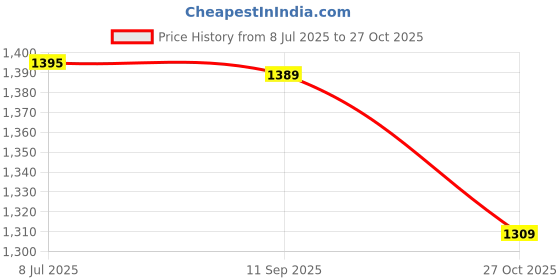 amazon.in pashmoda Women Kashmiri Royal Paisley Design Jamawar Shawl, Jacquard Shawls (Size: 101 X 203 CM) pashmoda Price History Graph from 8 Jul 2025 to 27 Oct 2025
