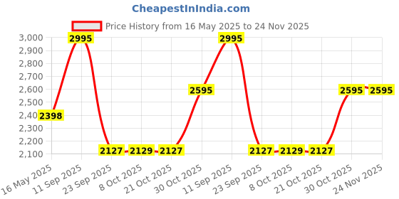 amazon.in pashmoda Women Khushnuma Kaani Wool Blend Kashmiri Shawl (Size: 101X203 CM) pashmoda Price History Graph from 16 May 2025 to 24 Nov 2025