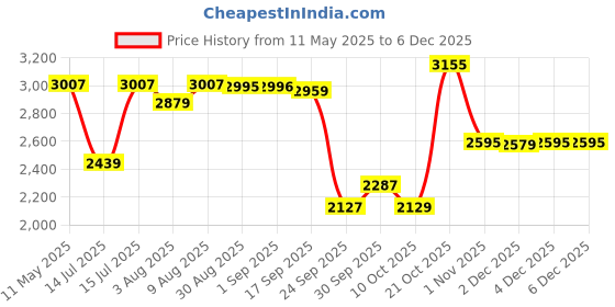 amazon.in pashmoda Women Khushnuma Kaani Wool Blend Kashmiri Shawl (Size: 101X203 CM) pashmoda Price History Graph from 11 May 2025 to 4 Dec 2025