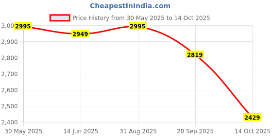 amazon.in pashmoda Women Khushnuma Kaani Wool Blend Kashmiri Shawl (Size: 101X203 CM) pashmoda Price History Graph from 30 May 2025 to 14 Oct 2025