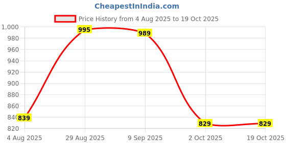 amazon.in pashmoda Women Nayab Kaani Wool Blend Stole (Size : 71X203 CM) pashmoda Price History Graph from 4 Aug 2025 to 19 Oct 2025