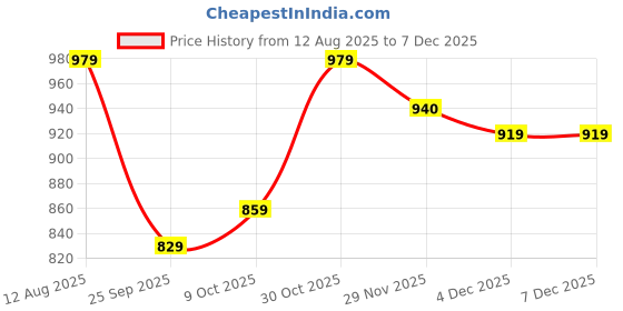 amazon.in pashmoda Women Pari mahal Kaani Wool Blend Stole (Size : 71X203 CM) pashmoda Price History Graph from 12 Aug 2025 to 5 Dec 2025