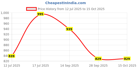 amazon.in pashmoda Women Pari mahal Kaani Wool Blend Stole (Size : 71X203 CM) pashmoda Price History Graph from 12 Jul 2025 to 14 Oct 2025
