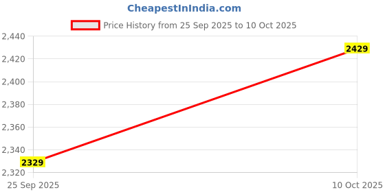amazon.in pashmoda Women’s 100% Pure Wool Aari Embroidered Stole, Shawl and Wrap, Woolmark Certified, Sustainable and Natural Fabric (Size 28x80) pashmoda Price History Graph from 25 Sep 2025 to 10 Oct 2025