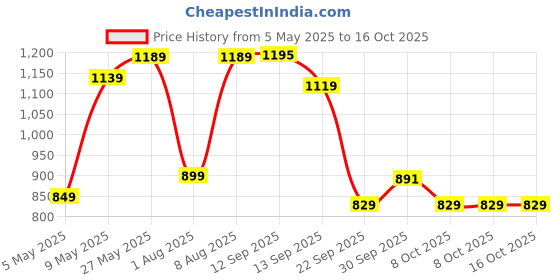 amazon.in pashmoda Women's Faux Pashmina Jamawar Shawl, Wrap(SIZE: 40X80 Inches) pashmoda Price History Graph from 5 May 2025 to 16 Oct 2025