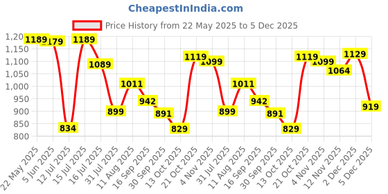 amazon.in pashmoda Women's Faux Pashmina Jamawar Shawl, Wrap(SIZE: 40X80 Inches) pashmoda Price History Graph from 22 May 2025 to 5 Dec 2025