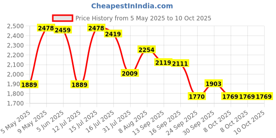 amazon.in pashmoda Women’s Kaani Wool Blend Shawl, Wrap pashmoda Price History Graph from 5 May 2025 to 10 Oct 2025