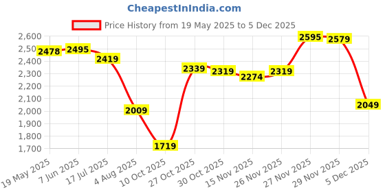 amazon.in pashmoda Women’s Kaani Wool Blend Shawl, Wrap pashmoda Price History Graph from 19 May 2025 to 4 Dec 2025