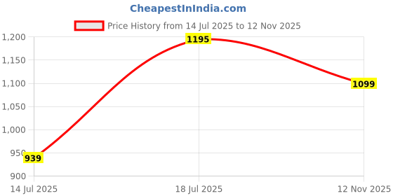 amazon.in pashmoda Women's Kashmiri Aari Embroidery Stole, Shawl, & Wrap(Size: 28X80 Inches) pashmoda Price History Graph from 14 Jul 2025 to 12 Nov 2025