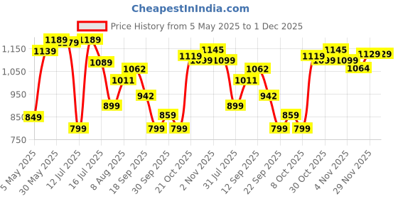 amazon.in pashmoda Wool Men Jamawar Shawl, Authentic Kashmiri Luxury Pashmina Style Shawl, Stole pashmoda Price History Graph from 5 May 2025 to 29 Nov 2025