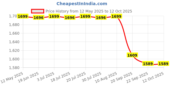 amazon.in pashtush Aari Embroidery Jaal Stole, Fine Wool Shawls, Stoles, Victorian French Renaissance (Size 70 x 200 cm) pashtush Price History Graph from 12 May 2025 to 11 Oct 2025