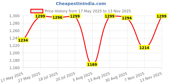 amazon.in pashtush Fine Wool Luxury Striped Design Scarf, Stole, Weaving Design pashtush Price History Graph from 17 May 2025 to 11 Nov 2025
