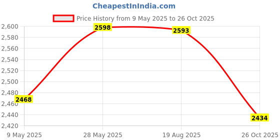 amazon.in pashtush His And Her Set Of Jamawar Stole and Shawl, Premium Gift Box Packaging, Black and Peach pashtush Price History Graph from 9 May 2025 to 26 Oct 2025