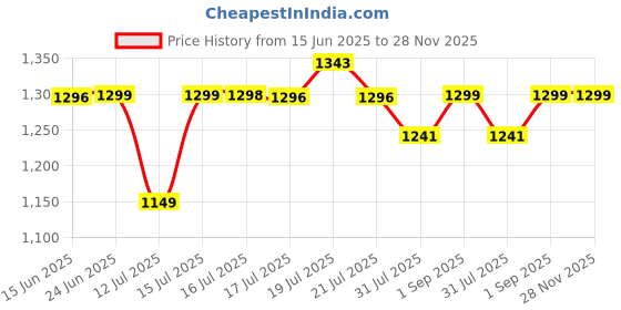 amazon.in pashtush Jaquard Weave Stole for Men, Fine Wool Stole, Light Weight, Woven Embelished Design, Mens Scarf (Crimson) pashtush Price History Graph from 15 Jun 2025 to 28 Nov 2025