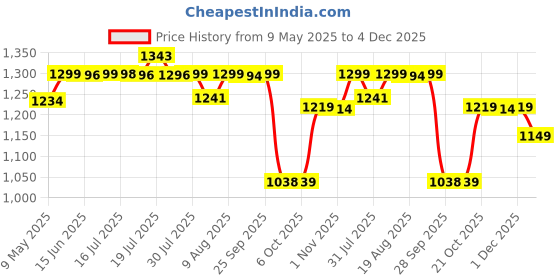 amazon.in pashtush Jaquard Weave Stole for Men, Wool Stole, Light Weight, Woven Design, Mens Scarf pashtush Price History Graph from 9 May 2025 to 4 Dec 2025