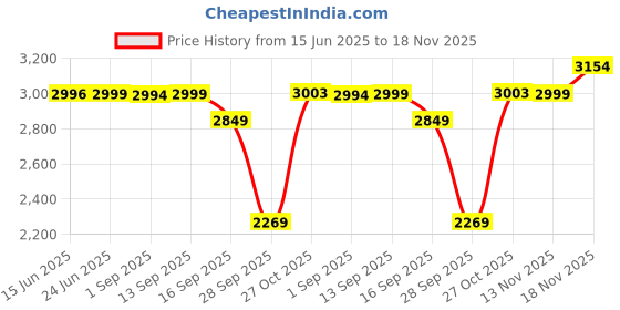 amazon.in pashtush men Extra Fine Wool shawl, Ethnic Palla design, Beige pashtush Price History Graph from 15 Jun 2025 to 18 Nov 2025