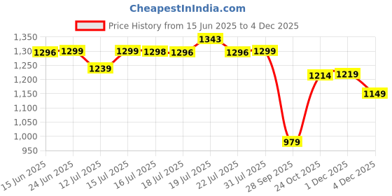 amazon.in pashtush Men stole pashtush Price History Graph from 15 Jun 2025 to 4 Dec 2025