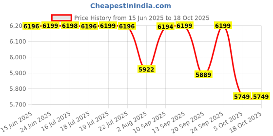 amazon.in pashtush Mens 1 KG Shawl, Full Size 127 x 254 cm, Extra warm pashtush Price History Graph from 15 Jun 2025 to 18 Oct 2025