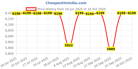 amazon.in pashtush Mens 1 KG Shawl, Full Size 127 x 254 cm, Extra warm pashtush Price History Graph from 16 Jun 2025 to 16 Oct 2025