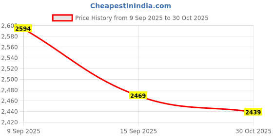 amazon.in pashtush Mens 100% Pure Wool With Woolmark Certificate Stole, Paisley Weave Design, Green pashtush Price History Graph from 9 Sep 2025 to 30 Oct 2025