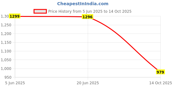 amazon.in pashtush Mens Bamboo Reversible Muffler, Elephants Design, Azure pashtush Price History Graph from 5 Jun 2025 to 14 Oct 2025