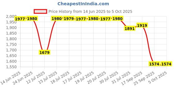 amazon.in pashtush Men's Check Shawl Warm and soft pashmina handfeel fine Wool Design with Diamond Weave pashtush Price History Graph from 14 Jun 2025 to 5 Oct 2025