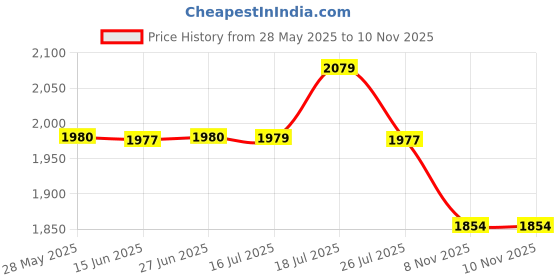 amazon.in pashtush Men's Checkered Wool Dupatta pashtush Price History Graph from 28 May 2025 to 9 Nov 2025