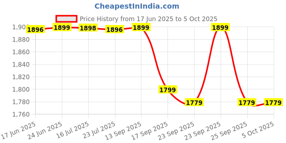 amazon.in pashtush Mens Diamond Weave Shawl, Fine Wool Medium Size pashtush Price History Graph from 17 Jun 2025 to 4 Oct 2025